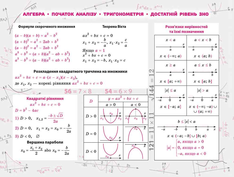 Асса Стікербук. Алгебра. 100 найважливіших формул до ЗНО. Фото 2