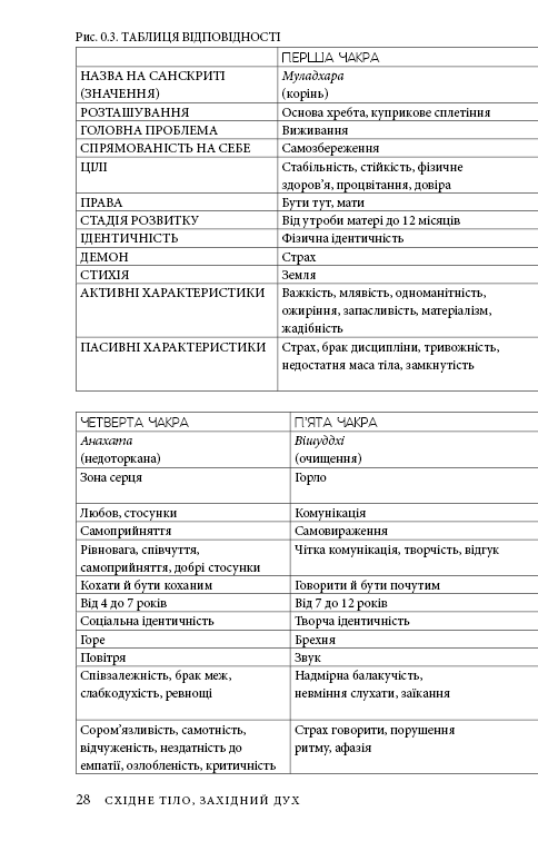 Книга Східне тіло, західний дух. Психологія і чакральна система — шлях до себе - Анодея Джудіт. Фото 25