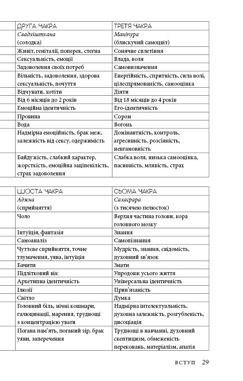 Книга Східне тіло, західний дух. Психологія і чакральна система — шлях до себе - Анодея Джудіт. Фото 26