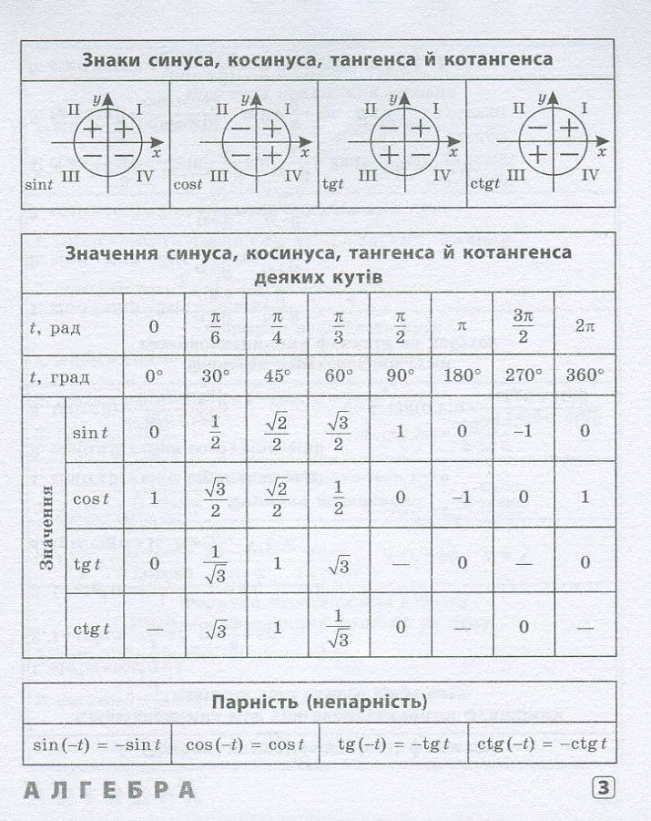 УЛА Шпаргалка старшокласника. 7–11 класи. Алгебра. Геометрія. Фізика. Хімія. Фото 4