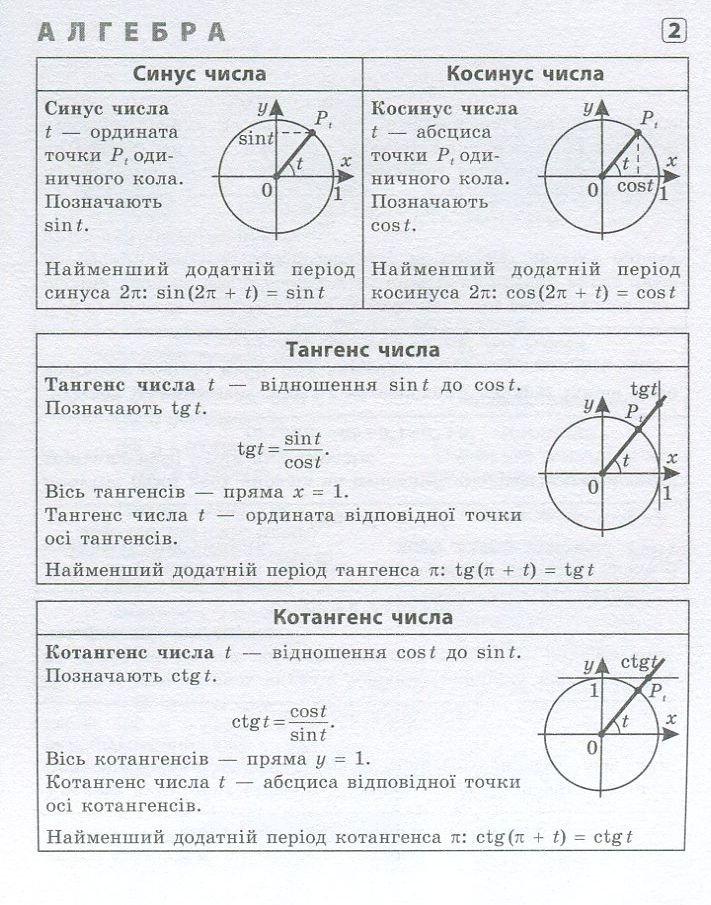 УЛА Шпаргалка старшокласника. 7–11 класи. Алгебра. Геометрія. Фізика. Хімія. Фото 3
